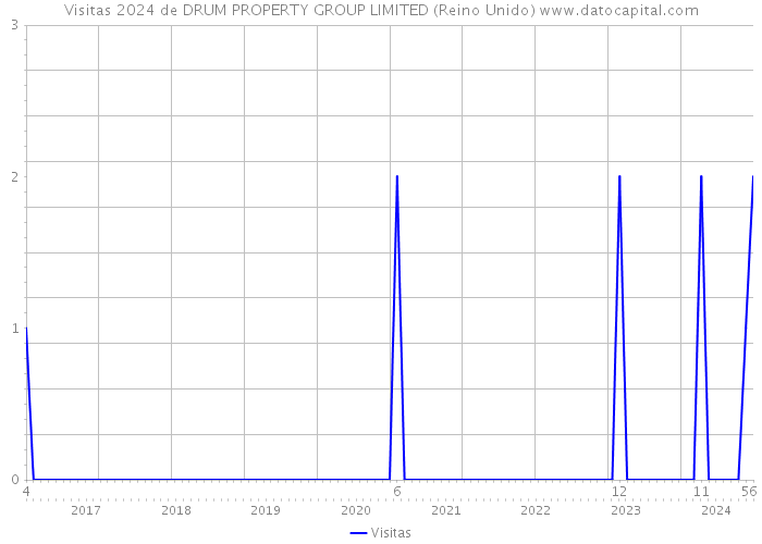 Visitas 2024 de DRUM PROPERTY GROUP LIMITED (Reino Unido) 