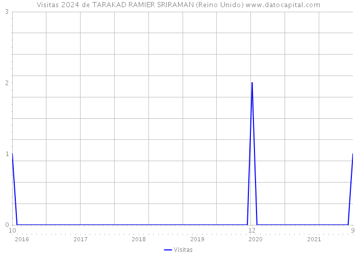 Visitas 2024 de TARAKAD RAMIER SRIRAMAN (Reino Unido) 