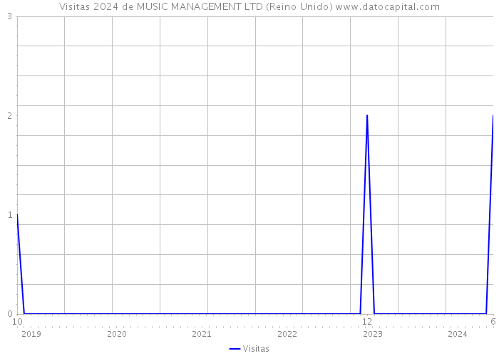 Visitas 2024 de MUSIC MANAGEMENT LTD (Reino Unido) 