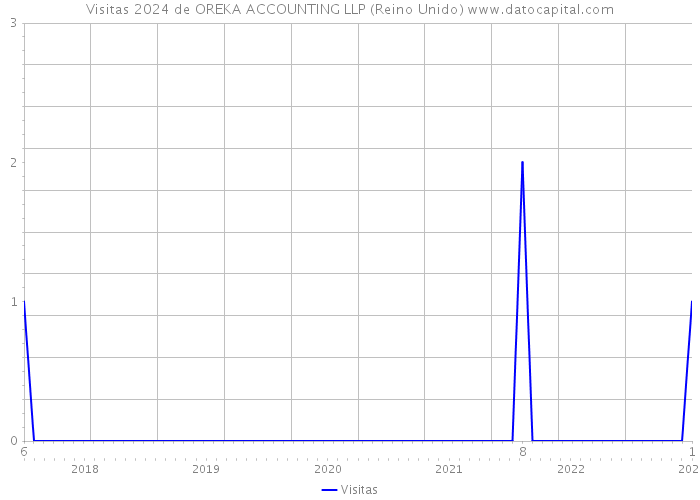 Visitas 2024 de OREKA ACCOUNTING LLP (Reino Unido) 