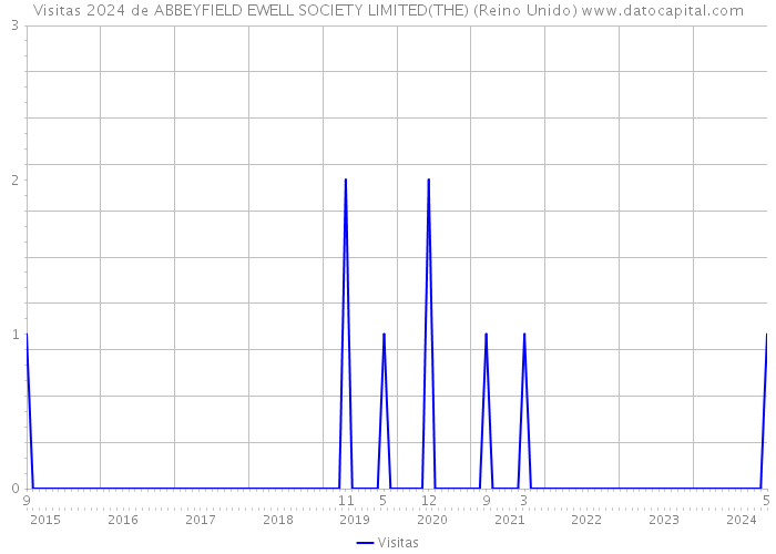 Visitas 2024 de ABBEYFIELD EWELL SOCIETY LIMITED(THE) (Reino Unido) 