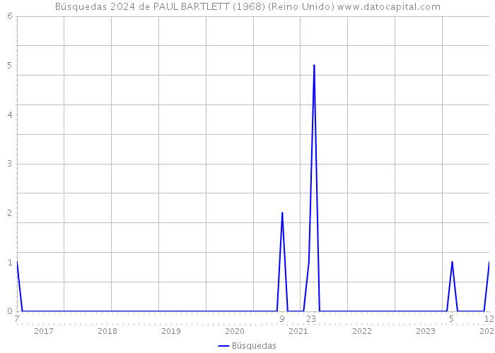 Búsquedas 2024 de PAUL BARTLETT (1968) (Reino Unido) 