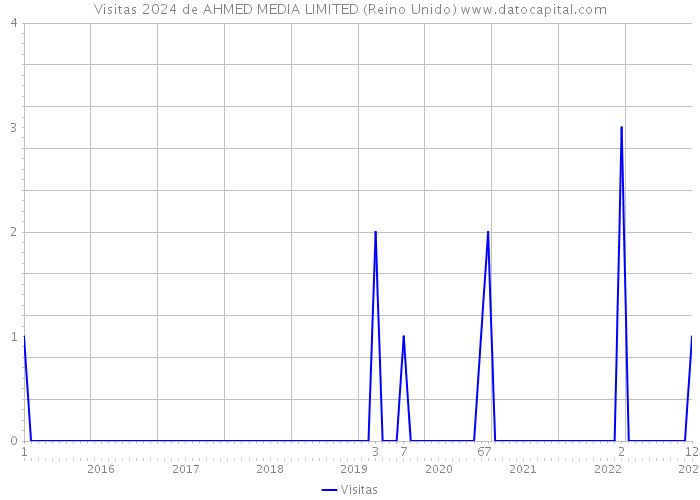 Visitas 2024 de AHMED MEDIA LIMITED (Reino Unido) 