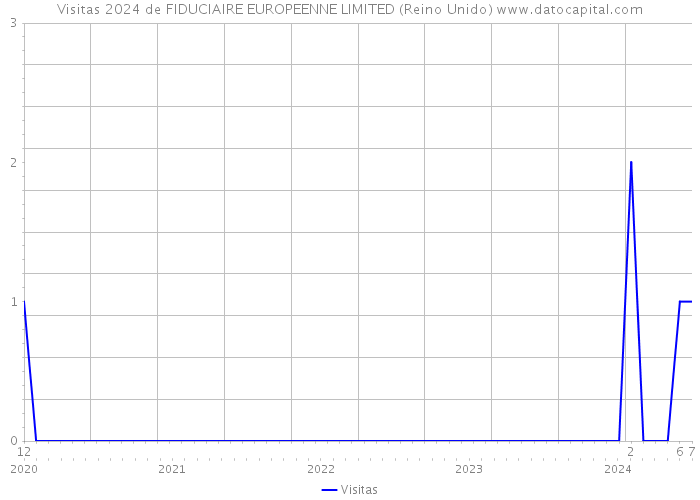 Visitas 2024 de FIDUCIAIRE EUROPEENNE LIMITED (Reino Unido) 