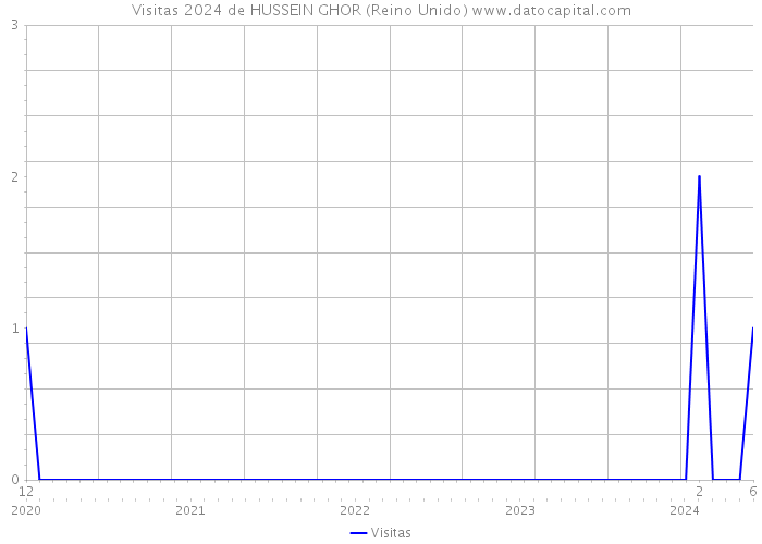 Visitas 2024 de HUSSEIN GHOR (Reino Unido) 