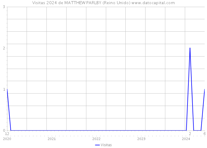 Visitas 2024 de MATTHEW PARLBY (Reino Unido) 