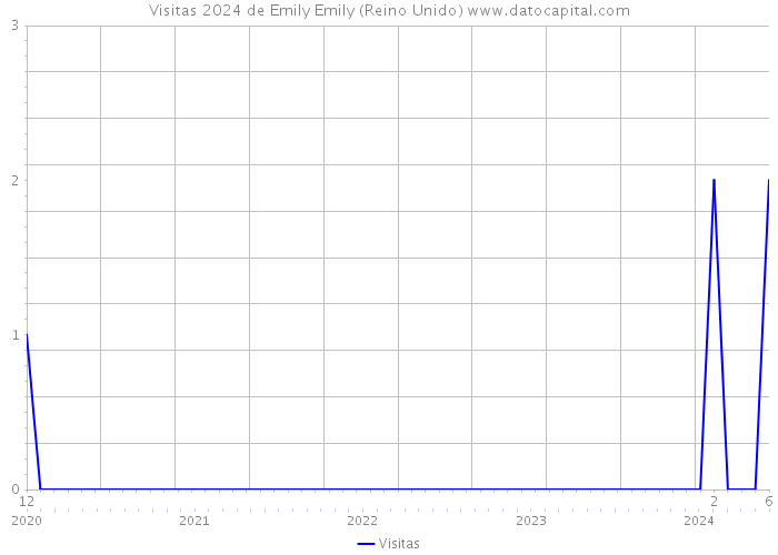 Visitas 2024 de Emily Emily (Reino Unido) 