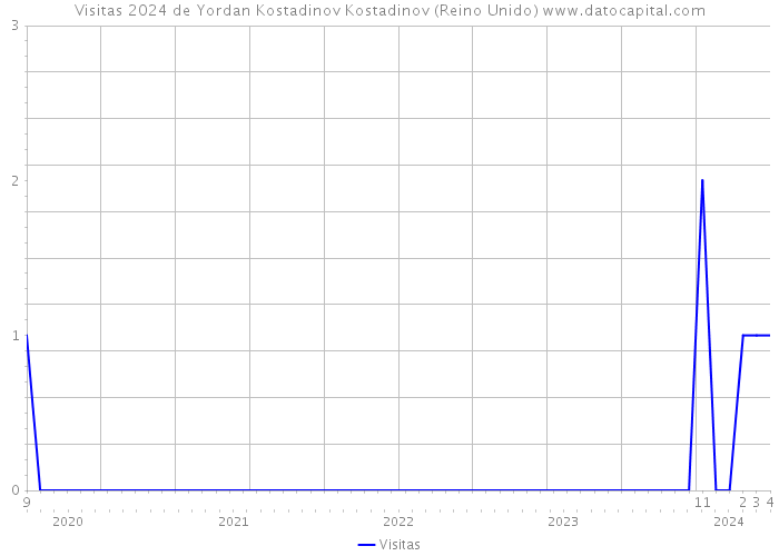 Visitas 2024 de Yordan Kostadinov Kostadinov (Reino Unido) 