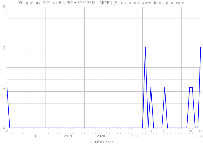 Búsquedas 2024 de FINTECH SYSTEMS LIMITED (Reino Unido) 