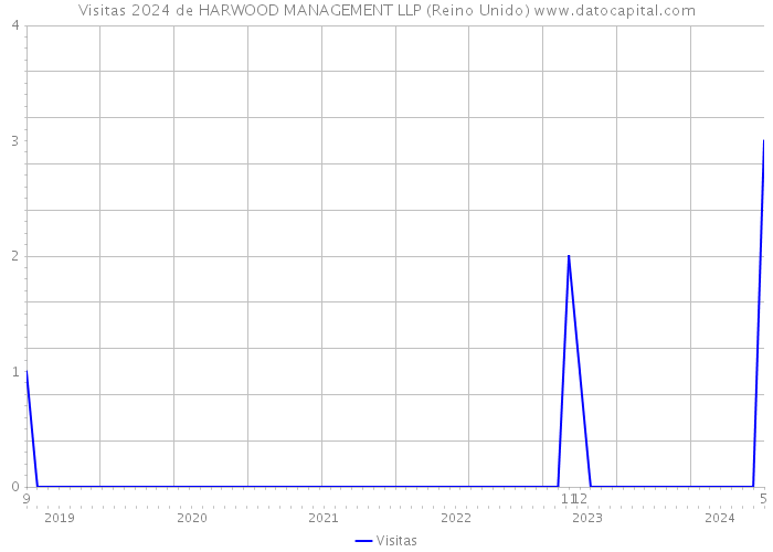 Visitas 2024 de HARWOOD MANAGEMENT LLP (Reino Unido) 