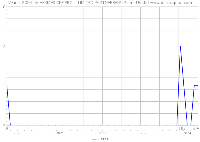 Visitas 2024 de HERMES GPE PEC III LIMITED PARTNERSHIP (Reino Unido) 