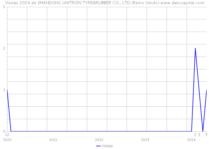 Visitas 2024 de SHANDONG UNITRON TYRE&RUBBER CO., LTD (Reino Unido) 