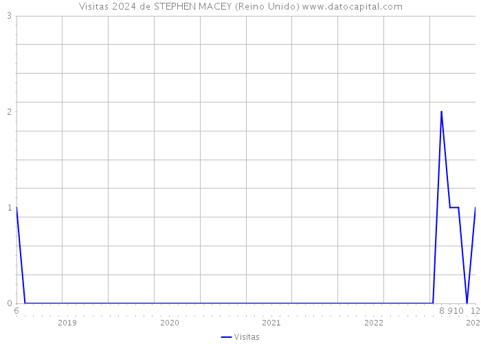 Visitas 2024 de STEPHEN MACEY (Reino Unido) 