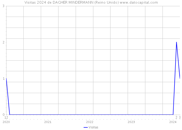 Visitas 2024 de DAGHER MINDERMANN (Reino Unido) 