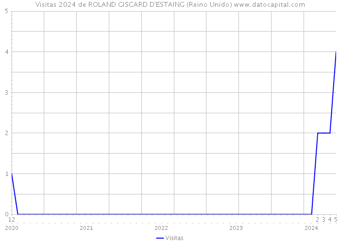 Visitas 2024 de ROLAND GISCARD D'ESTAING (Reino Unido) 