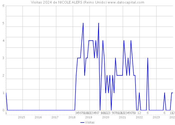 Visitas 2024 de NICOLE ALERS (Reino Unido) 