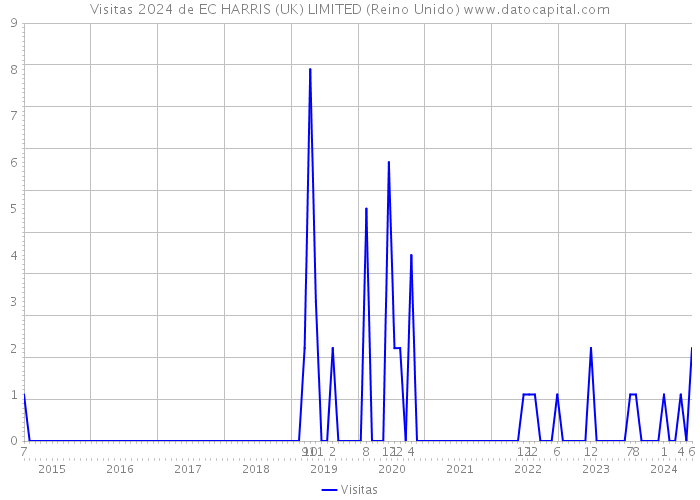 Visitas 2024 de EC HARRIS (UK) LIMITED (Reino Unido) 