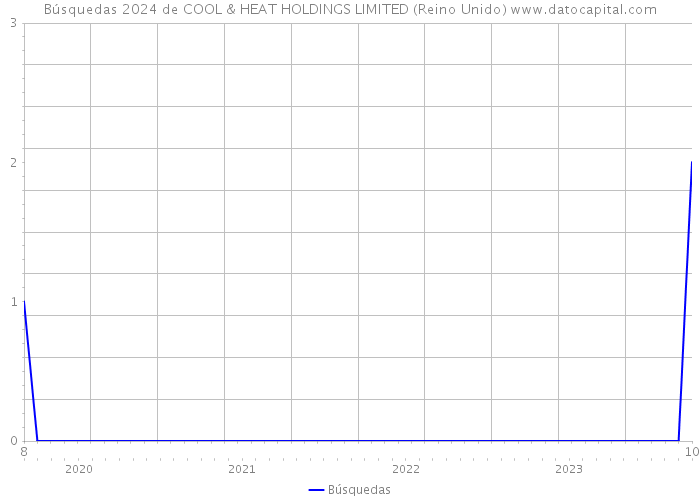 Búsquedas 2024 de COOL & HEAT HOLDINGS LIMITED (Reino Unido) 