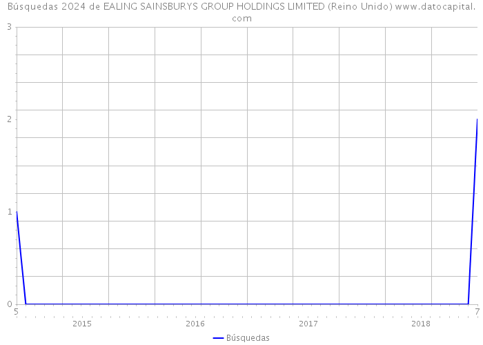 Búsquedas 2024 de EALING SAINSBURYS GROUP HOLDINGS LIMITED (Reino Unido) 