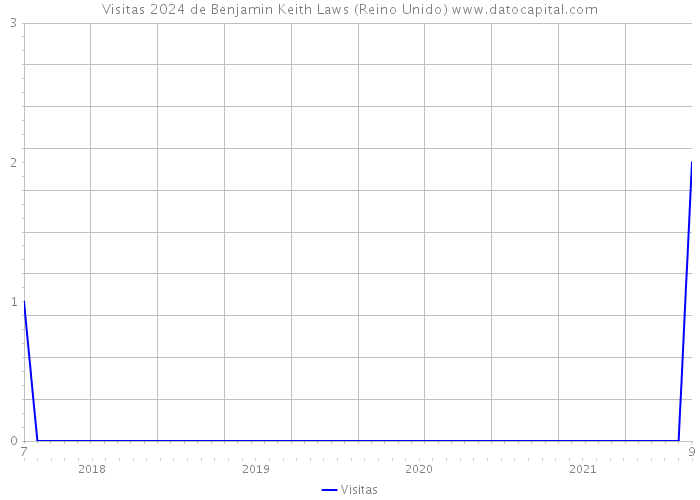 Visitas 2024 de Benjamin Keith Laws (Reino Unido) 