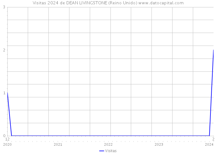 Visitas 2024 de DEAN LIVINGSTONE (Reino Unido) 