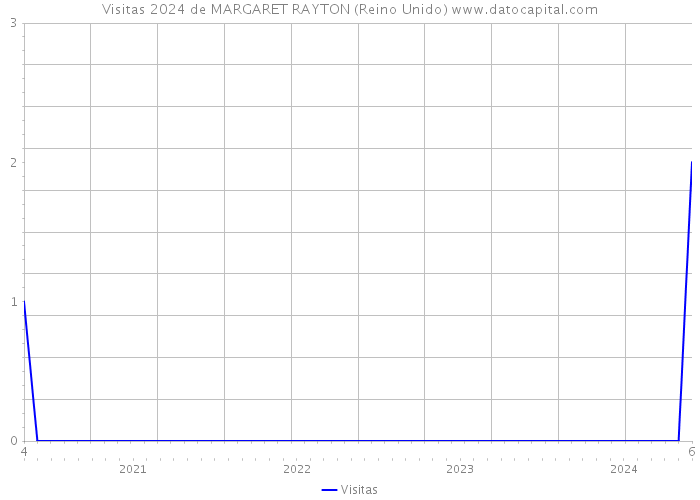 Visitas 2024 de MARGARET RAYTON (Reino Unido) 