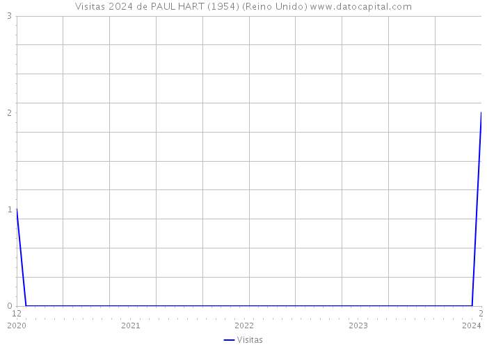 Visitas 2024 de PAUL HART (1954) (Reino Unido) 