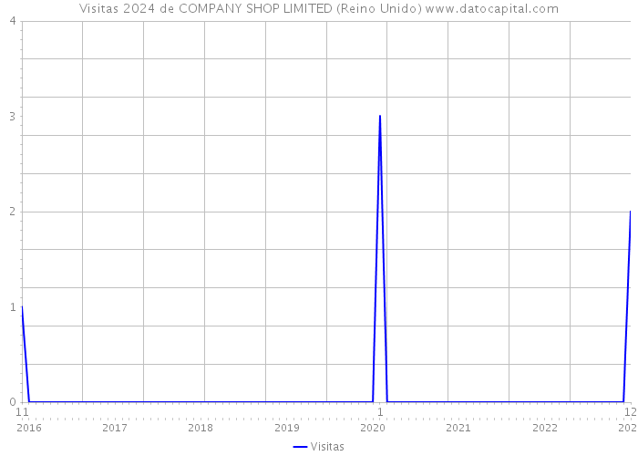 Visitas 2024 de COMPANY SHOP LIMITED (Reino Unido) 