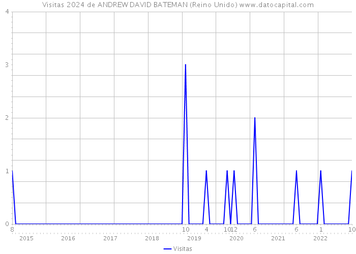 Visitas 2024 de ANDREW DAVID BATEMAN (Reino Unido) 