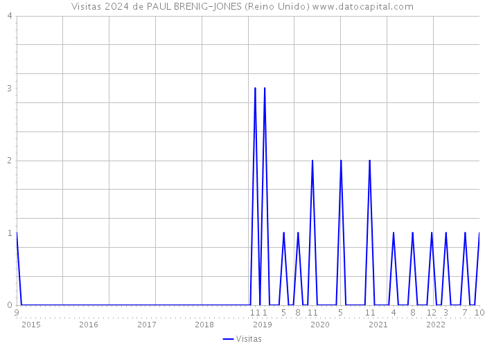 Visitas 2024 de PAUL BRENIG-JONES (Reino Unido) 