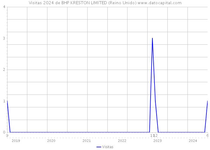 Visitas 2024 de BHP KRESTON LIMITED (Reino Unido) 