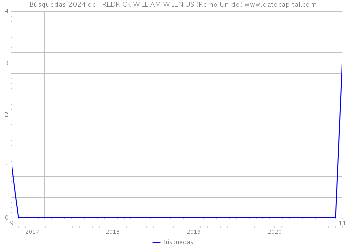 Búsquedas 2024 de FREDRICK WILLIAM WILENIUS (Reino Unido) 