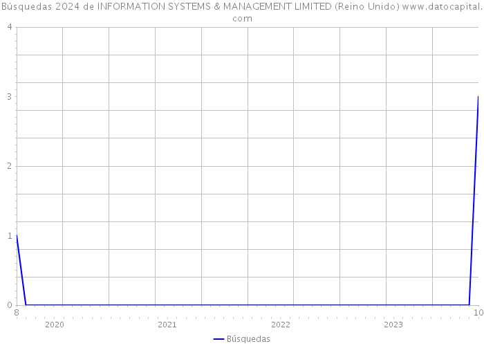 Búsquedas 2024 de INFORMATION SYSTEMS & MANAGEMENT LIMITED (Reino Unido) 