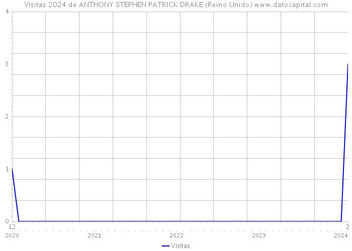 Visitas 2024 de ANTHONY STEPHEN PATRICK DRAKE (Reino Unido) 