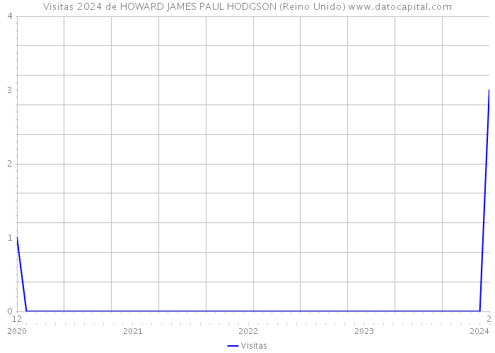 Visitas 2024 de HOWARD JAMES PAUL HODGSON (Reino Unido) 