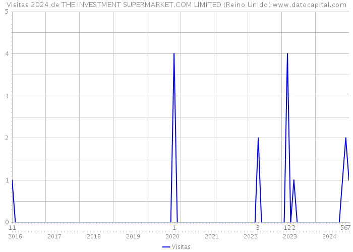 Visitas 2024 de THE INVESTMENT SUPERMARKET.COM LIMITED (Reino Unido) 