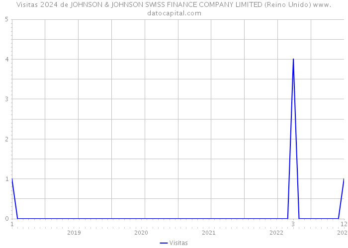 Visitas 2024 de JOHNSON & JOHNSON SWISS FINANCE COMPANY LIMITED (Reino Unido) 