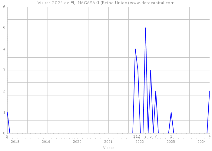 Visitas 2024 de EIJI NAGASAKI (Reino Unido) 