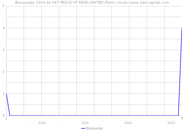 Búsquedas 2024 de VAT PEACE OF MIND LIMITED (Reino Unido) 