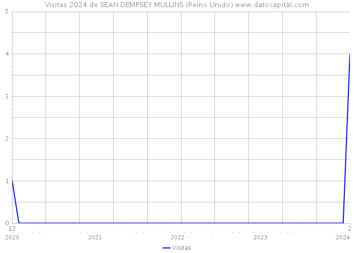 Visitas 2024 de SEAN DEMPSEY MULLINS (Reino Unido) 