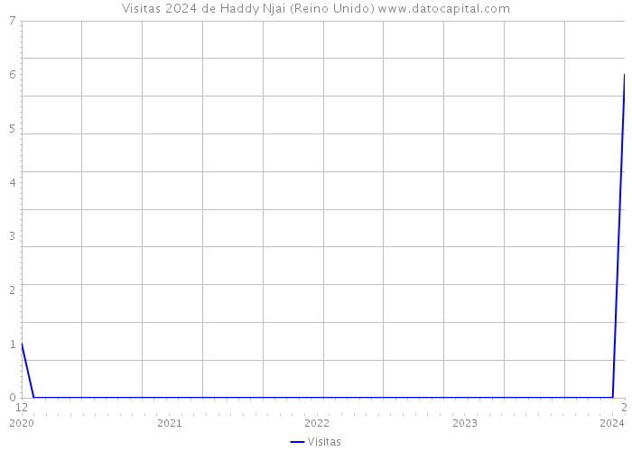 Visitas 2024 de Haddy Njai (Reino Unido) 