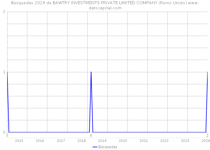 Búsquedas 2024 de BAWTRY INVESTMENTS PRIVATE LIMITED COMPANY (Reino Unido) 