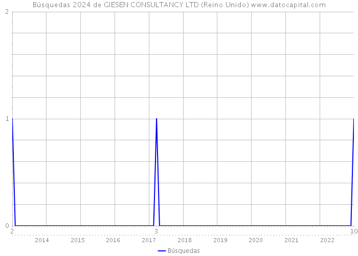 Búsquedas 2024 de GIESEN CONSULTANCY LTD (Reino Unido) 