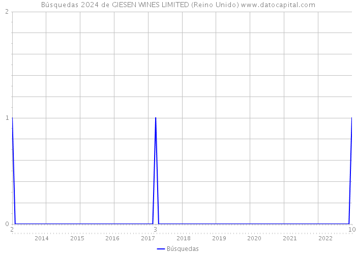 Búsquedas 2024 de GIESEN WINES LIMITED (Reino Unido) 