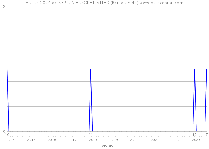 Visitas 2024 de NEPTUN EUROPE LIMITED (Reino Unido) 