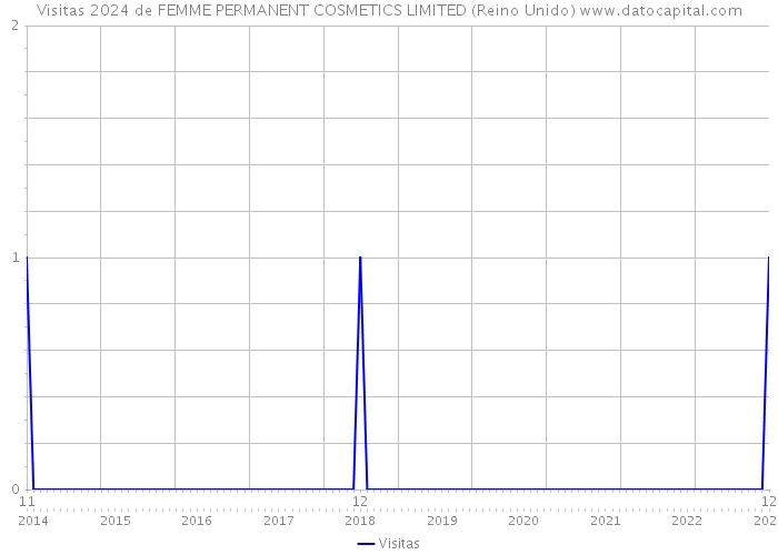 Visitas 2024 de FEMME PERMANENT COSMETICS LIMITED (Reino Unido) 