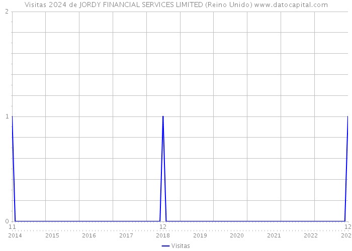 Visitas 2024 de JORDY FINANCIAL SERVICES LIMITED (Reino Unido) 