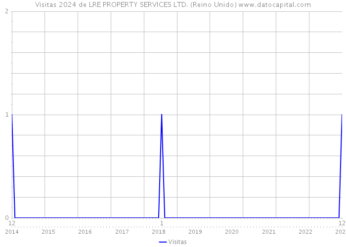 Visitas 2024 de LRE PROPERTY SERVICES LTD. (Reino Unido) 