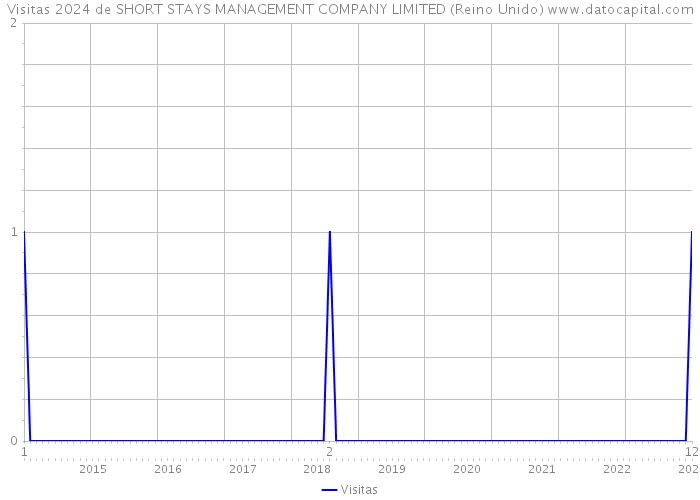 Visitas 2024 de SHORT STAYS MANAGEMENT COMPANY LIMITED (Reino Unido) 