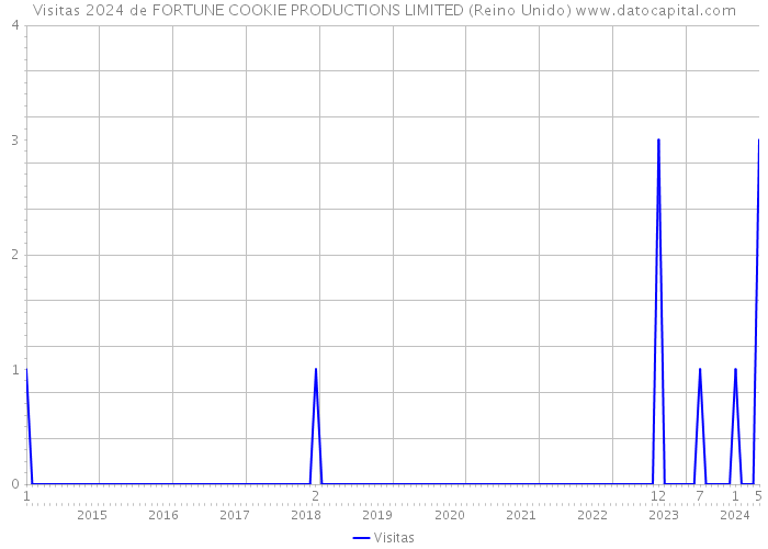 Visitas 2024 de FORTUNE COOKIE PRODUCTIONS LIMITED (Reino Unido) 